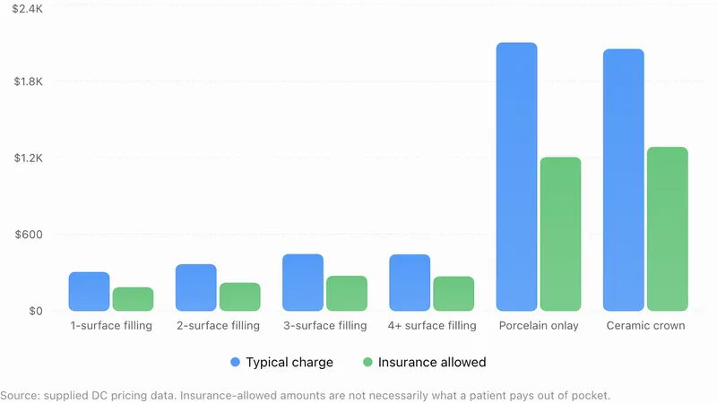 Bar chart of DC typical charges and insurance-allowed amounts for 1- to 4-surface fillings, a porcelain onlay and a ceramic crown